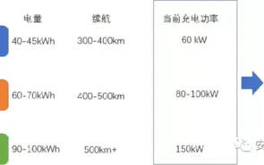 新(xīn)能(néng)源汽車(chē)充電(diàn)現狀