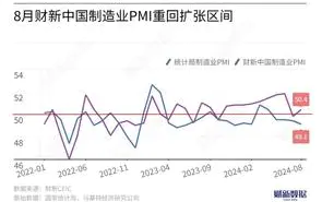 8月财新(xīn)中(zhōng)國(guó)制造業PMI升至50.4 重回擴張區(qū)間