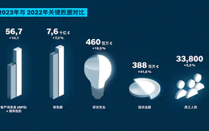 博世力士樂2023年銷售額再創新(xīn)高，2024年挑戰已現